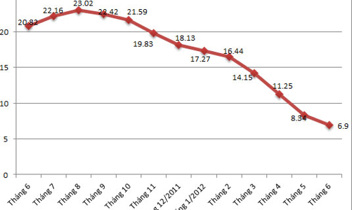 CPI tháng 6 giảm lần đầu tiên sau 38 tháng tăng
