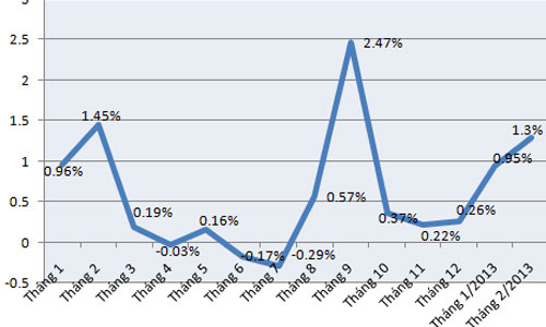 CPI tháng Tết tại Hà Nội tăng 1,3%