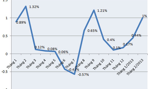 CPI tháng 2 tại Tp.HCM tăng 1%