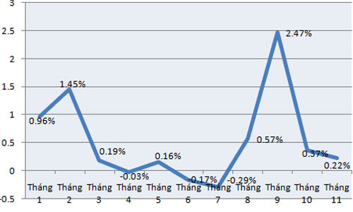 CPI tại Hà Nội có tháng 11 tăng thấp nhất kể từ 2007