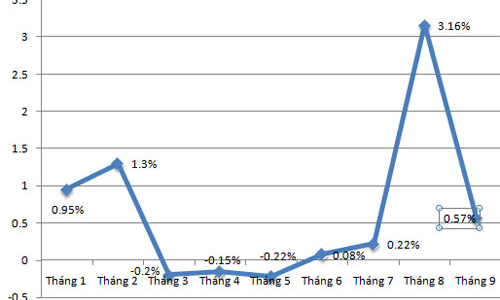 CPI tháng 9 tại Hà Nội giảm tốc mạnh