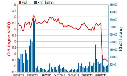 CTG, SDT, VC3, SSC, HTL và GDT trả cổ tức bằng tiền