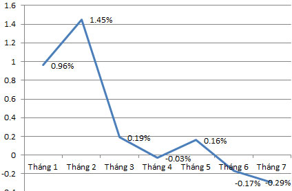 Tháng 7, CPI tại Hà Nội tiếp tục giảm mạnh
