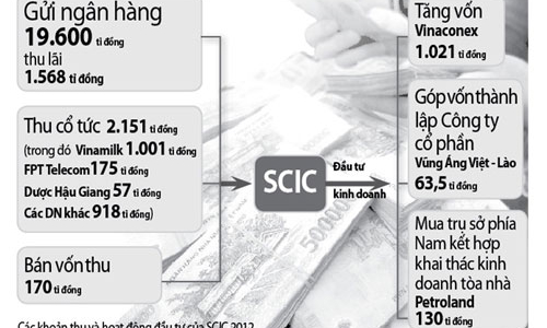 SCIC đem cả chục ngàn tỷ gửi ngân hàng lấy lãi