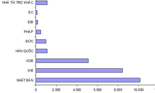 Huy động vốn ODA chưa gắn kết chặt với hạn mức nợ công