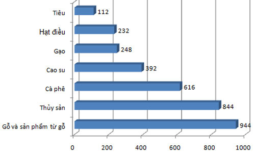 Xuất khẩu nông lâm thuỷ sản mang về 4,3 tỷ USD trong 2 tháng
