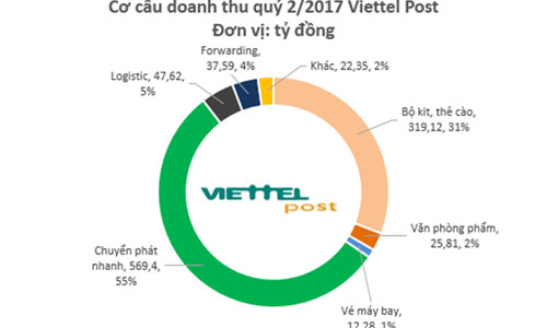 Tăng trưởng mạnh, Viettel Post đạt doanh thu gần 2.000 tỷ sau 6 tháng