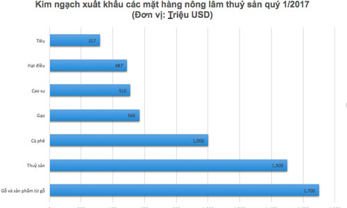 Xuất khẩu nông lâm thuỷ sản mang về 7,6 tỷ USD trong quý 1