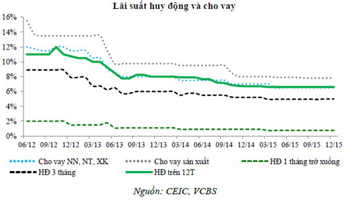 “Lãi suất cho vay ổn định, tín dụng có thể tăng 16%”