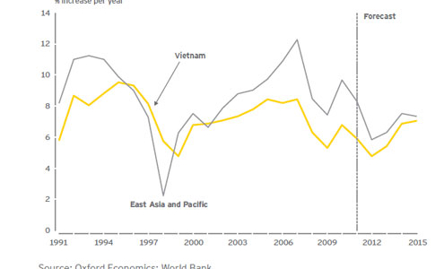 Ernst & Young: GDP Việt Nam có thể đạt 154,6 tỷ USD năm nay