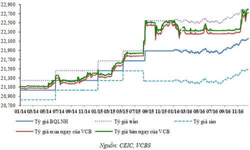Tỷ giá USD/VND được dự báo tăng 2-4% năm 2017