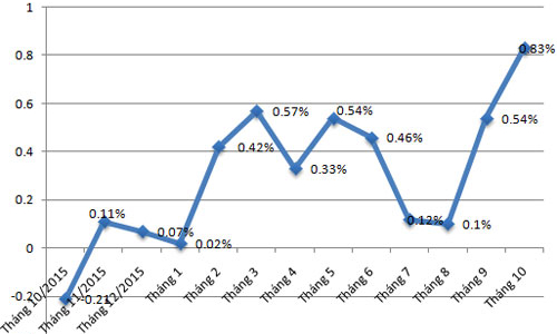 CPI tháng 10 tăng mạnh, lạm phát cán mốc 4%