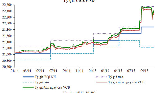 VCBS: “Lãi suất, tỷ giá sẽ ổn định đến cuối năm”