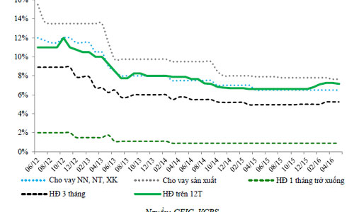 “Còn nhiều dư địa chính sách để ổn định lãi suất”