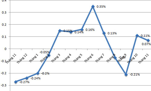 Lạm phát Việt Nam tăng thấp nhất 14 năm