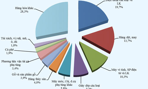 9 nhóm hàng xuất khẩu lớn nhất đã đem về hơn 100 tỷ USD