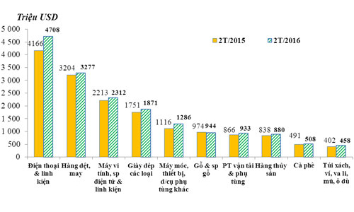 Xuất nhập khẩu khối FDI vượt ngưỡng 30 tỷ USD