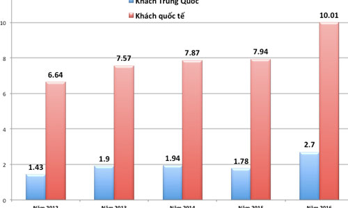 Khách Trung Quốc đến Việt Nam đông chưa từng có