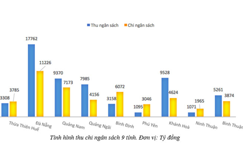 Bức tranh kinh tế duyên hải miền Trung qua các con số