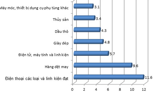 Xuất khẩu điện thoại, dệt may tăng vọt