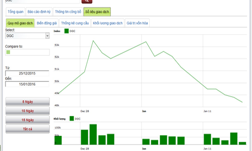 Lịch trả cổ tức của doanh nghiệp niêm yết từ 18-22/1