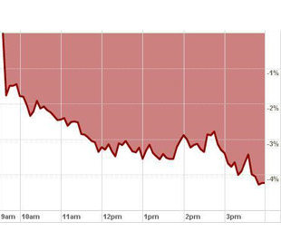 AIG lỗ kỷ lục, Dow Jones mất mốc 7.000 điểm