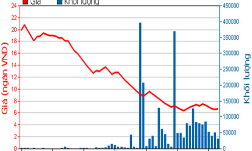 Một loạt cổ đông nội bộ DLG vi phạm giao dịch 
