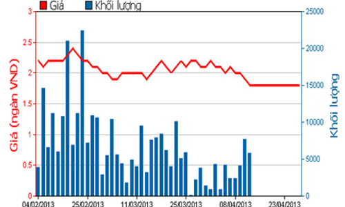 DRH bị phạt 40 triệu đồng
