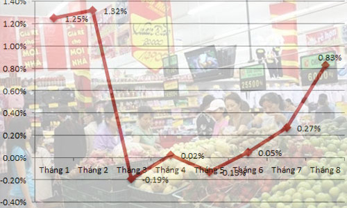 CPI tháng 8 tăng vọt 0,83%, lo diễn biến giá cuối năm