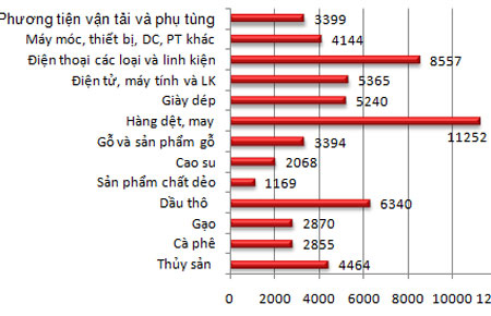 Tháng 9, nhập siêu khoảng 100 triệu USD