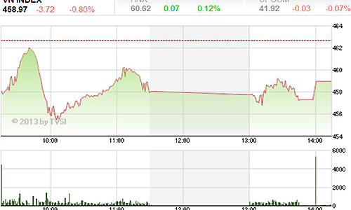 Nhận định thị trường chứng khoán ngày 15/1