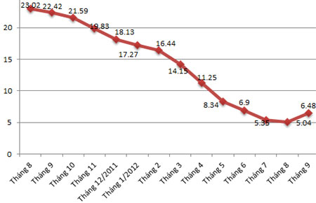 Vì sao CPI tháng 9 tăng tới 2,2%?