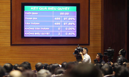 486 đại biểu Quốc hội đã thông qua Hiến pháp sửa đổi