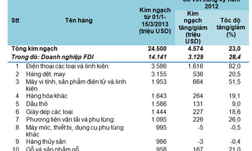 Nhập siêu 139 triệu USD trong nửa đầu tháng 3