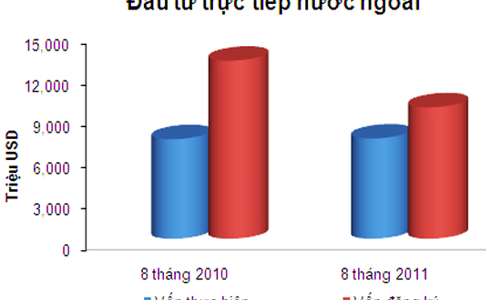 Thu hút FDI 8 tháng: Giải ngân vượt lên, đăng ký “lẹt đẹt”