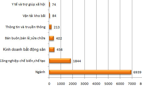 Vốn FDI đăng ký năm nay vượt mốc 10 tỷ USD