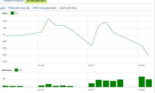 Mẹ chủ tịch FLC muốn bán hết 9,75% cổ phần FLC