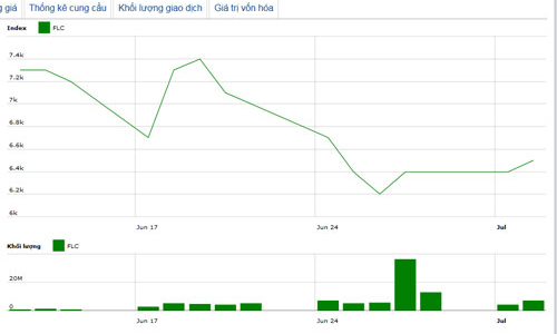 SGInvesst đã thoái hết 62,38% vốn tại FLC