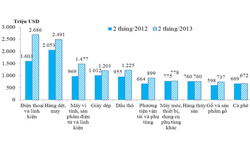 Nhập siêu lần đầu tiên kể từ tháng 5/2012