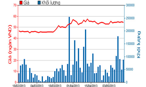 CNG Việt Nam muốn thoái hết vốn tại GAS