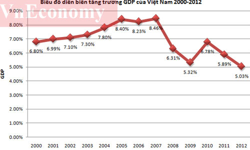 “GDP năm 2012 tăng 5,03% là hợp lý”
