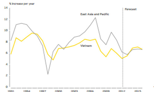 “GDP của Việt Nam năm 2014 có thể tăng 6,9%”