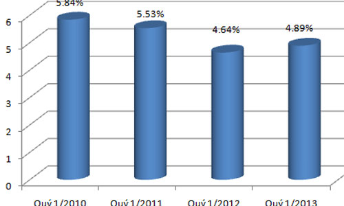 Tăng trưởng GDP quý 1/2013 ước đạt 4,89%