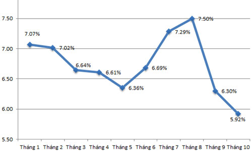 Lạm phát đang giảm tốc nhanh