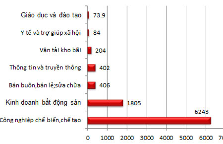 Vốn FDI tiếp tục “rót” vào bất động sản