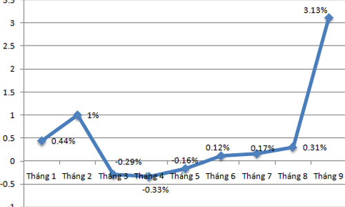 CPI tháng 9 tại Tp.HCM tăng cao nhất trong 29 tháng