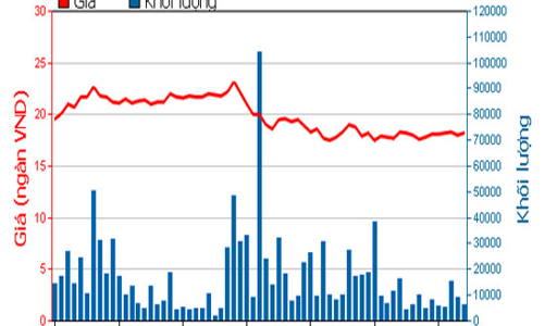 HSC bị phạt 105 triệu đồng