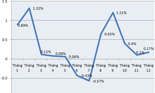 CPI năm 2012 tại Tp.HCM thấp nhất kể từ năm 2003