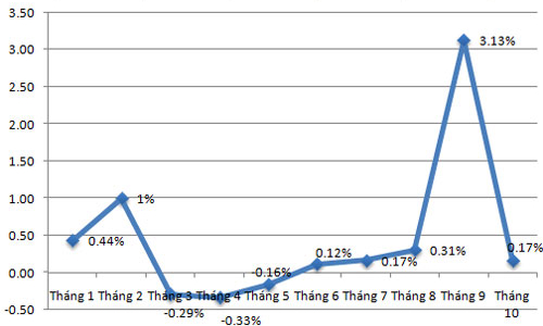 CPI tháng 10 tại Tp.HCM giảm tốc mạnh