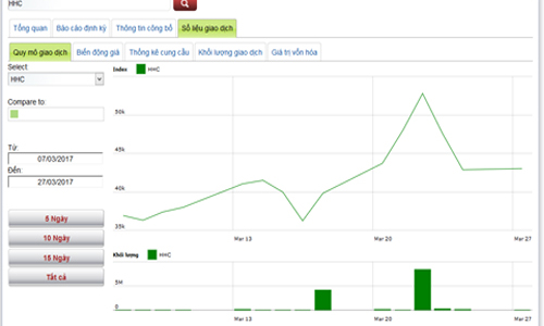 Vinataba đã thoái xong 51% vốn tại Bánh kẹo Hải Hà